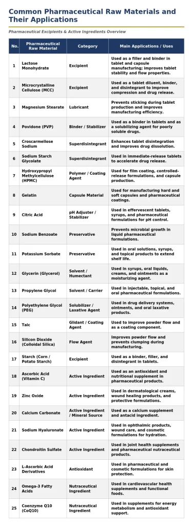 Pharmaceutical excipients